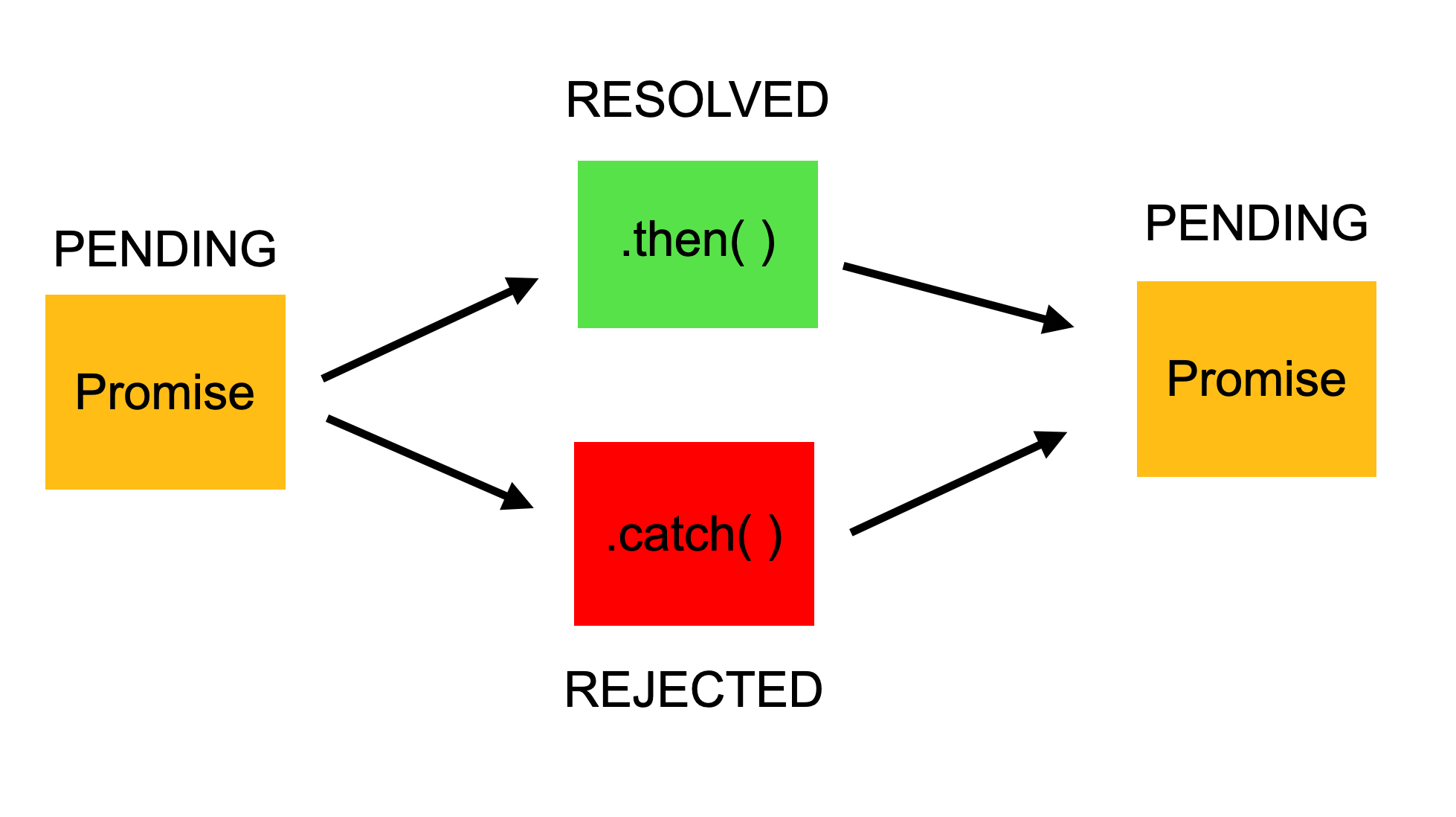 Promise js. Then js. Promise resolve reject. Promise in js.