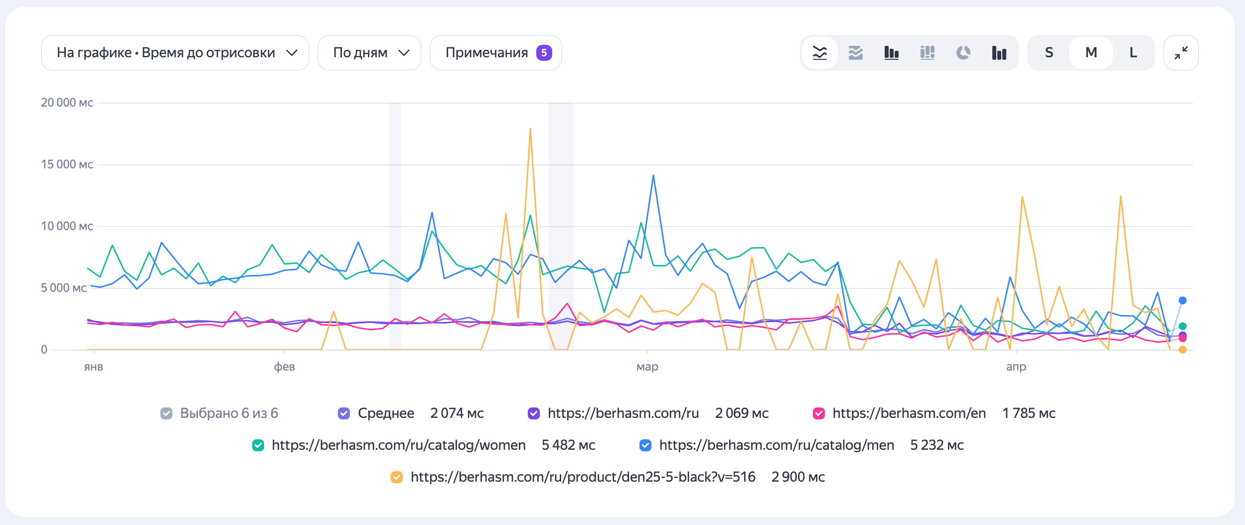 График времени до отрисовки Berhasm после оптимизации